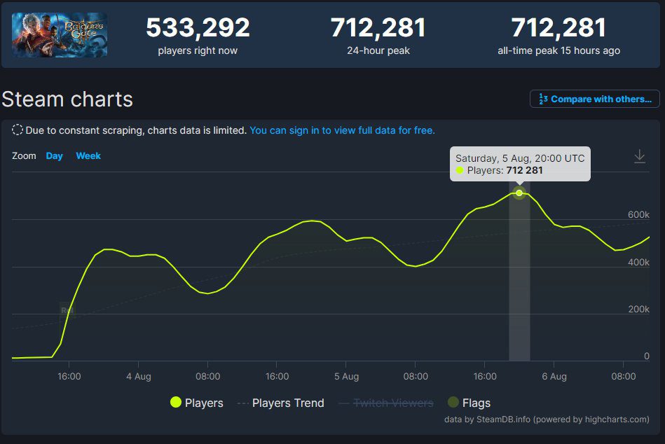 《柏德之门3》创70万Steam同上！老闆受宠若惊睡不着：下款做小点甭等6年