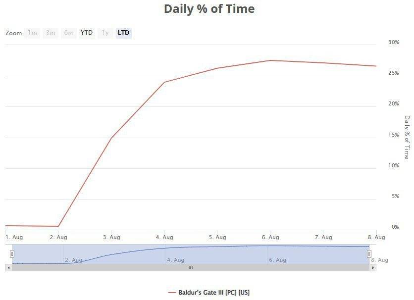 这游戏有毒啊《柏德之门3》游玩时间佔Steam总时长27.5％ 玩家：不给人睡-1